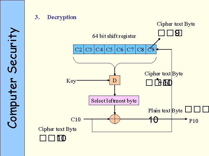 Computer Security 3. Decryption Cipher text Byte ��� 9 64 bit shift register C