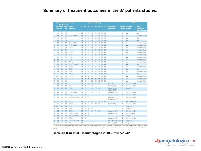 Summary of treatment outcomes in the 37 patients studied. Seok Jin Kim et al.