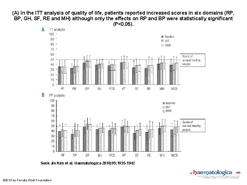 (A) In the ITT analysis of quality of life, patients reported increased scores in