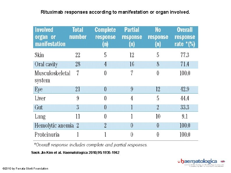 Rituximab responses according to manifestation or organ involved. Seok Jin Kim et al. Haematologica