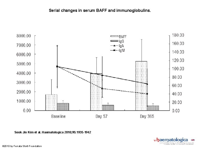 Serial changes in serum BAFF and immunoglobulins. Seok Jin Kim et al. Haematologica 2010;