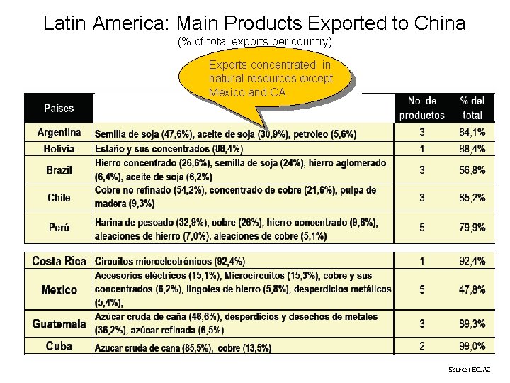 Latin America: Main Products Exported to China (% of total exports per country) Exports