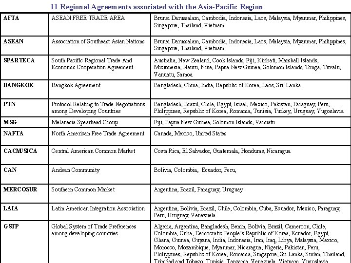 11 Regional Agreements associated with the Asia-Pacific Region AFTA ASEAN FREE TRADE AREA Brunei