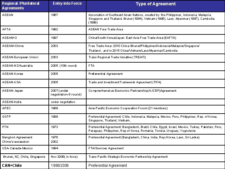 Regional /Plurilateral Agreements Entry into Force Type of Agreement ASEAN 1967 Association of Southeast