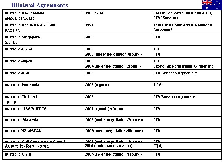 Bilateral Agreements Australia-New Zealand ANZCERTA/CER 1983/1989 Closer Economic Relations (CER) FTA/ Services Australia-Papua New