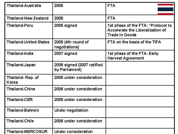 Thailand-Australia 2005 FTA Thailand-New Zealand 2005 FTA Thailand-Peru 2005 signed 1 st phase of