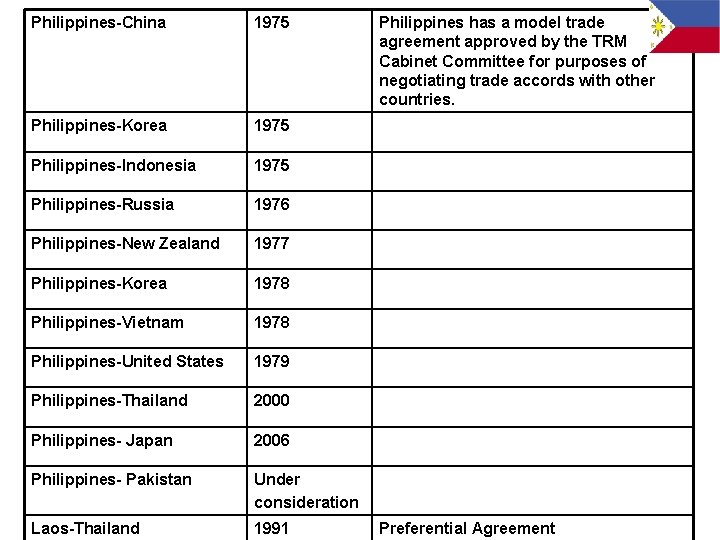 Philippines-China 1975 Philippines-Korea 1975 Philippines-Indonesia 1975 Philippines-Russia 1976 Philippines-New Zealand 1977 Philippines-Korea 1978 Philippines-Vietnam