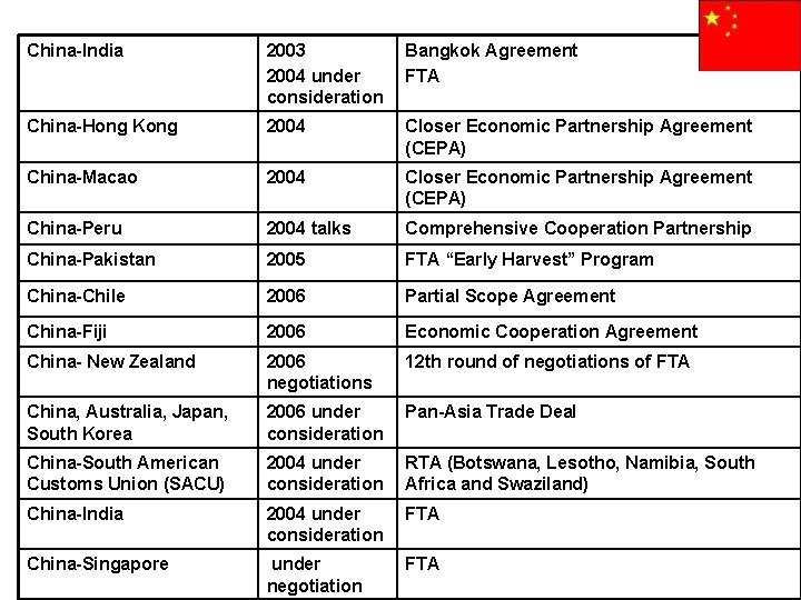 China-India 2003 2004 under consideration Bangkok Agreement FTA China-Hong Kong 2004 Closer Economic Partnership