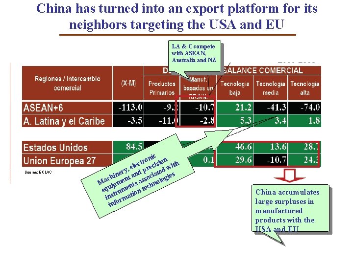 China has turned into an export platform for its neighbors targeting the USA and