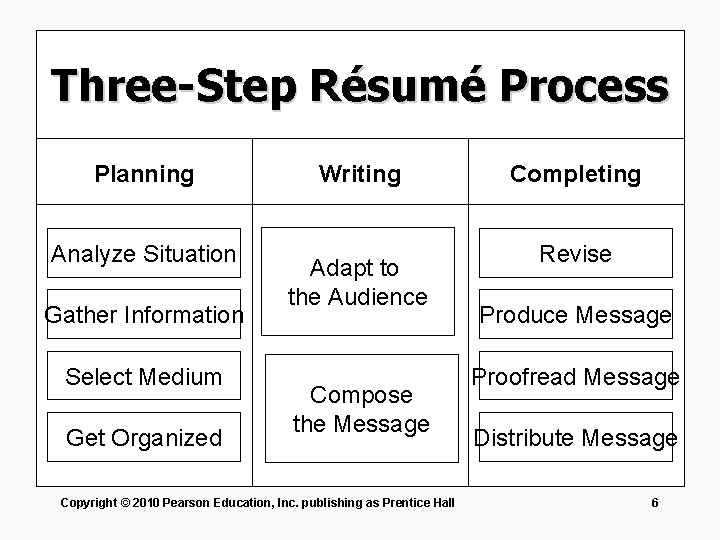 Three-Step Résumé Process Planning Analyze Situation Gather Information Select Medium Get Organized Writing Adapt