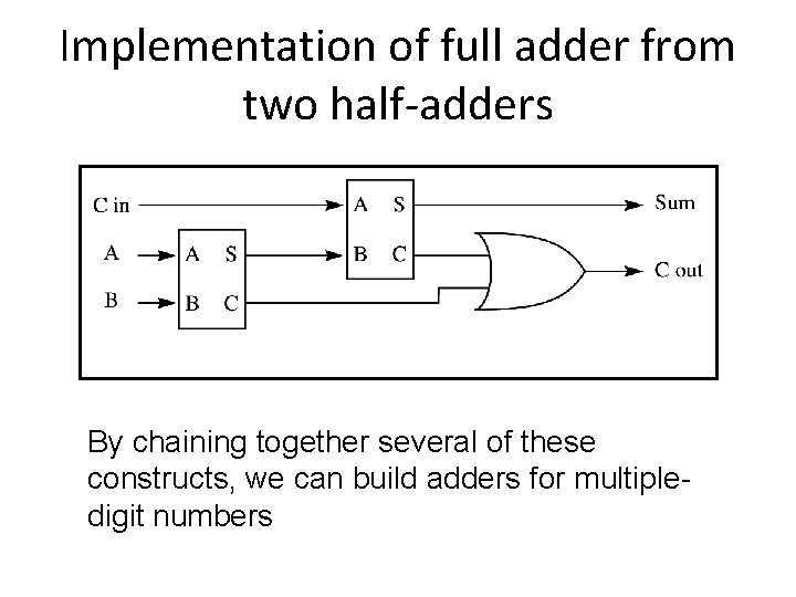 Implementation of full adder from two half-adders By chaining together several of these constructs,