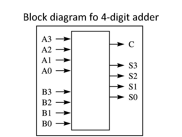Block diagram fo 4 -digit adder 