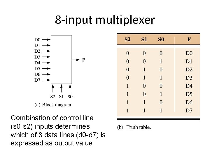 8 -input multiplexer Combination of control line (s 0 -s 2) inputs determines which