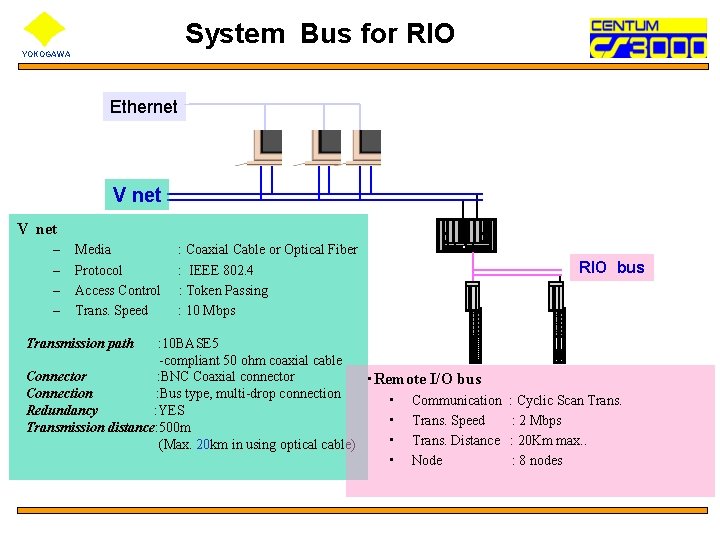 System Bus for RIO YOKOGAWA Ethernet V net – – Media Protocol Access Control