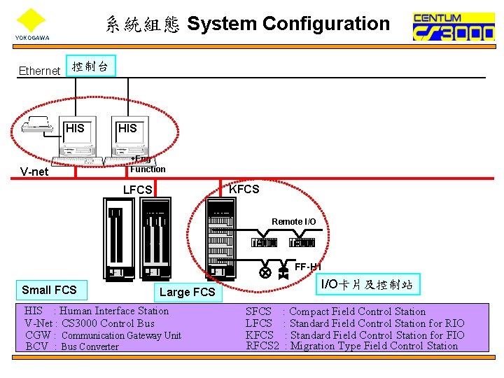 系統組態 System Configuration YOKOGAWA Ethernet 控制台 HIS +Eng Function V-net KFCS LFCS Remote I/O