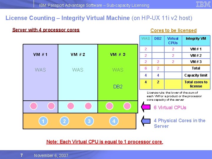 IBM Passport Advantage Software – Sub-capacity Licensing License Counting – Integrity Virtual Machine (on