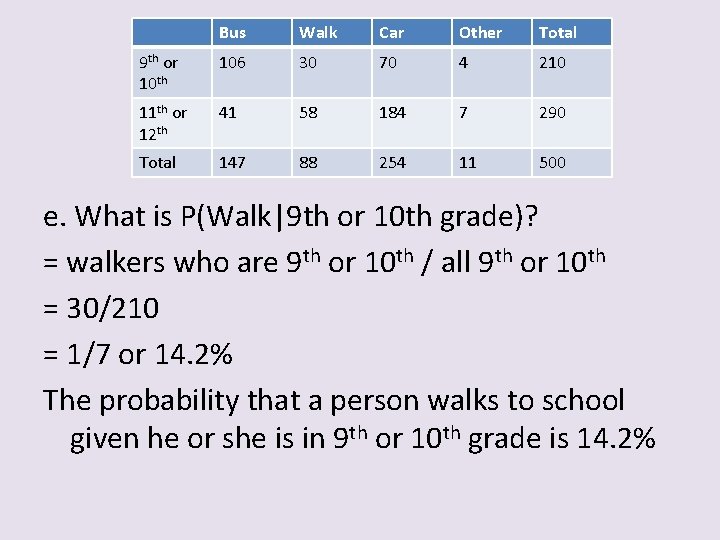 Bus Walk Car Other Total 9 th or 10 th 106 30 70 4