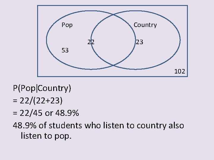 Pop 53 Country 22 23 102 P(Pop Country) = 22/(22+23) = 22/45 or 48.