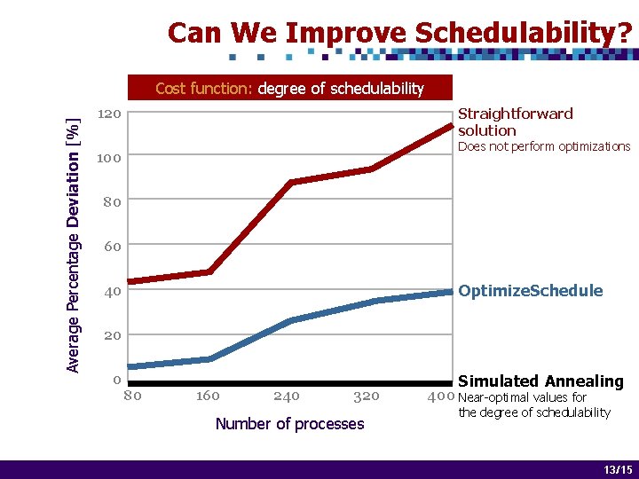 Can We Improve Schedulability? Average Percentage Deviation [%] Cost function: degree of schedulability Straightforward