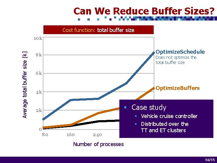 Can We Reduce Buffer Sizes? Cost function: total buffer size Average total buffer size