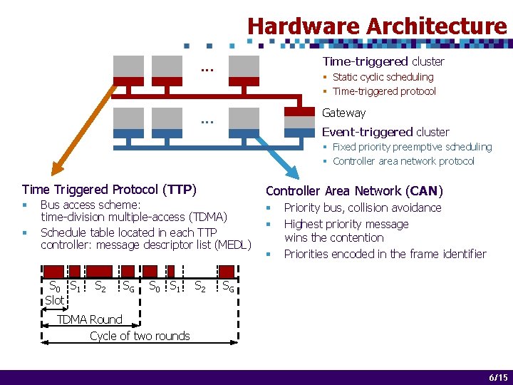 Hardware Architecture. . . Time-triggered cluster . . . Gateway § Static cyclic scheduling