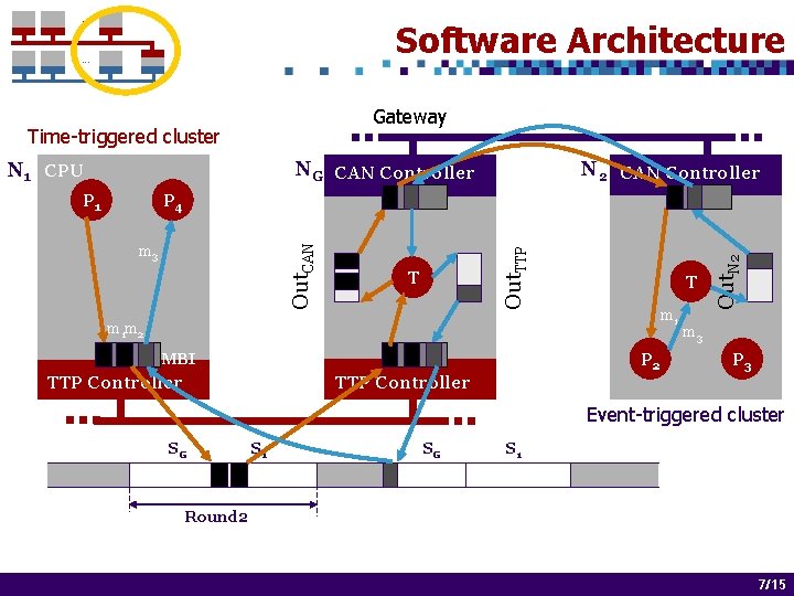 . . . Software Architecture . . . Gateway Time-triggered cluster NG CPU CAN