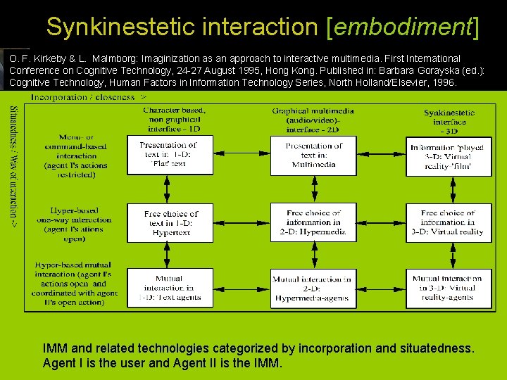 Synkinestetic interaction [embodiment] O. F. Kirkeby & L. Malmborg: Imaginization as an approach to