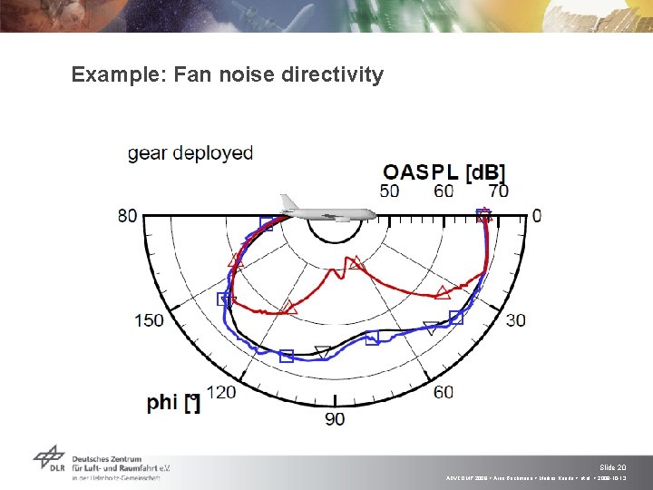 Example: Fan noise directivity Slide 20 ADVCOMP 2009 > Arne Bachmann > Markus Kunde