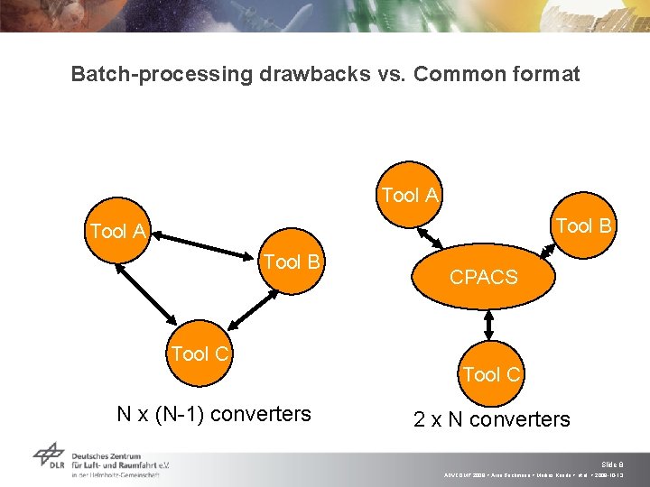 Batch-processing drawbacks vs. Common format Tool A Tool B Tool C N x (N-1)