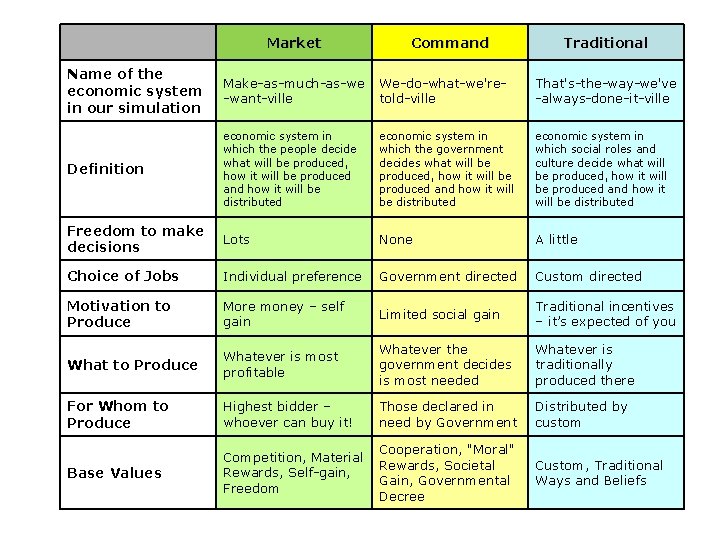 Market Command Traditional Name of the economic system in our simulation Make-as-much-as-we -want-ville We-do-what-we'retold-ville