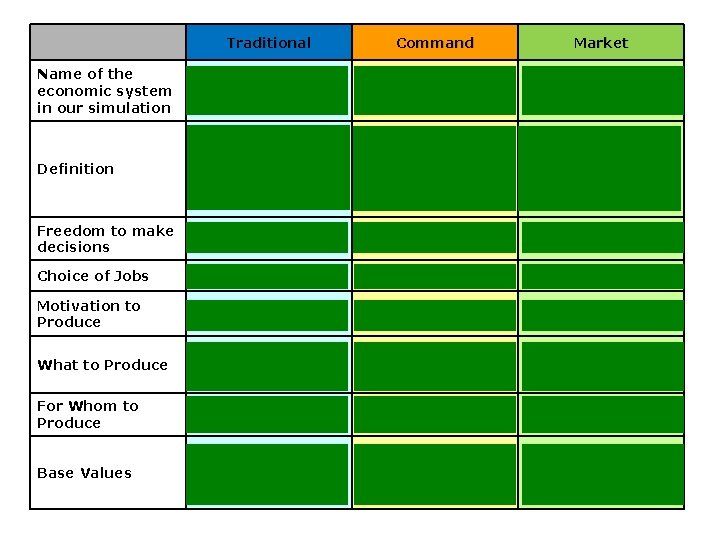 Traditional Command Market Name of the economic system in our simulation That's-the-way-we'vealways-done-it-ville We-do-what-we're-told -ville