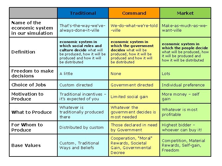 Traditional Command Market Name of the economic system in our simulation That's-the-way-we'vealways-done-it-ville We-do-what-we're-told -ville