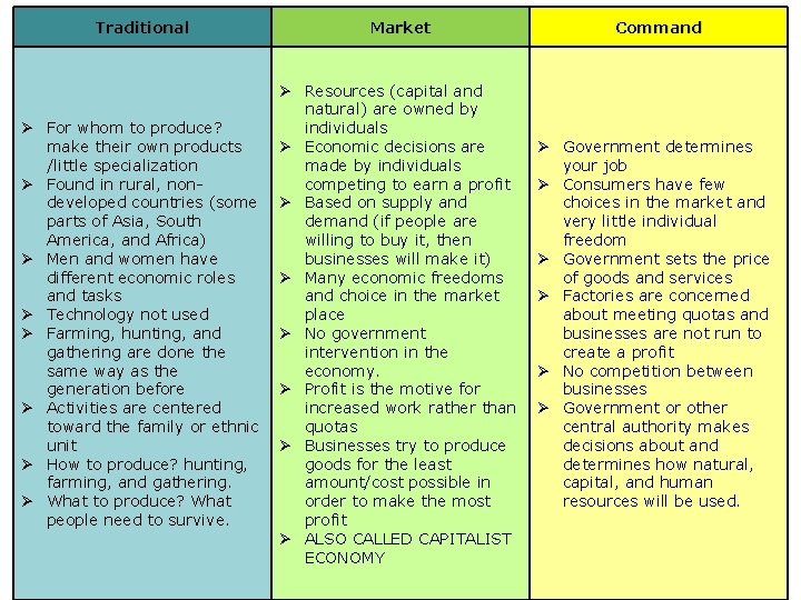 Traditional Market Ø For whom to produce? make their own products /little specialization Ø