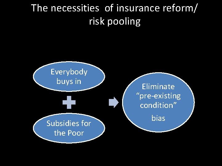 The necessities of insurance reform/ risk pooling Everybody buys in Subsidies for the Poor