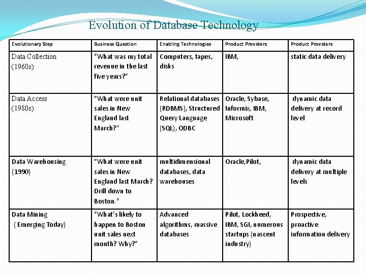 Evolution of Database Technology Evolutionary Step Business Question Enabling Technologies Product Providers Data Collection