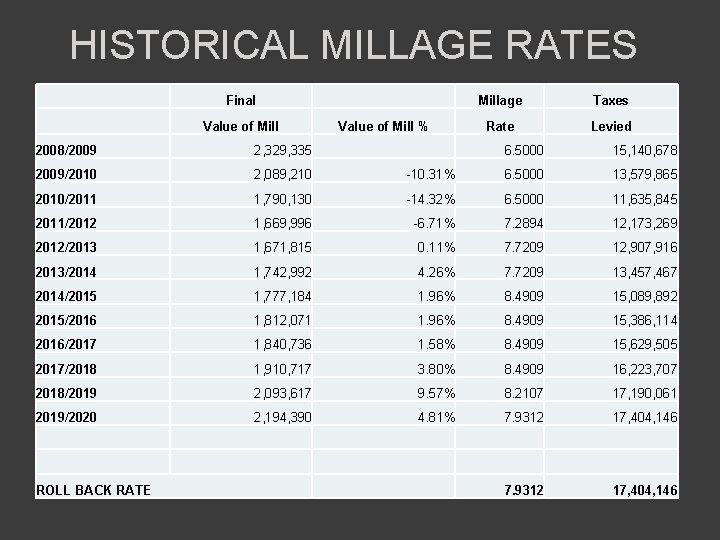 HISTORICAL MILLAGE RATES Final Value of Mill 2008/2009 2, 329, 335 2009/2010 2, 089,