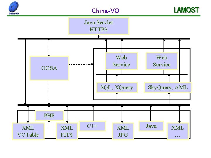 China-VO Java Servlet Portal HTTPS Statistic Weband Analyses VO Resource Manager OGSA Service SQL,