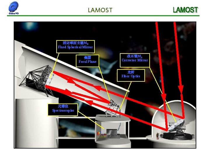 LAMOST 固定球面主镜MB Fixed Spherical Mirror 焦面 Focal Plane 改正镜MA Corrector Mirror 光纤 Fiber Optics
