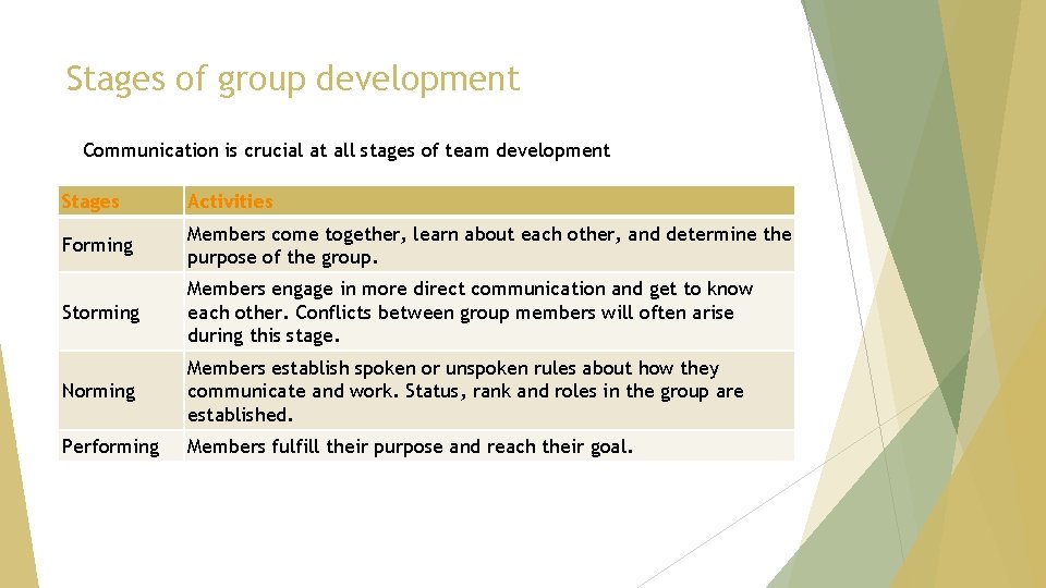 Stages of group development Communication is crucial at all stages of team development Stages