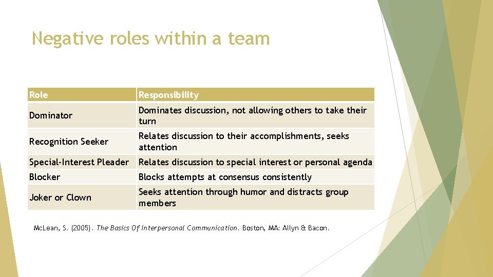 Negative roles within a team Role Responsibility Dominator Dominates discussion, not allowing others to