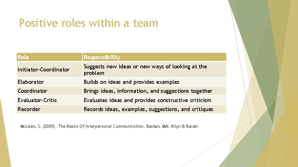 Positive roles within a team Role Responsibility Initiator-Coordinator Suggests new ideas or new ways