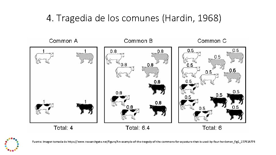 4. Tragedia de los comunes (Hardin, 1968) Fuente: Imagen tomada de https: //www. researchgate.