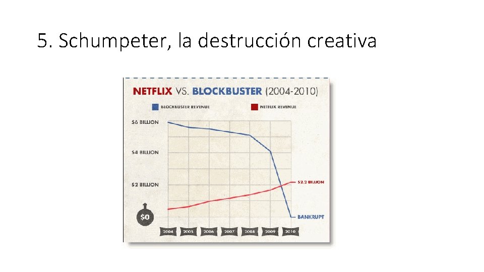 5. Schumpeter, la destrucción creativa 