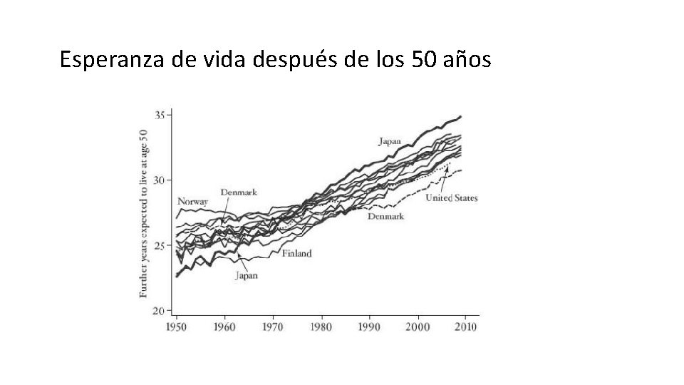 Esperanza de vida después de los 50 años 