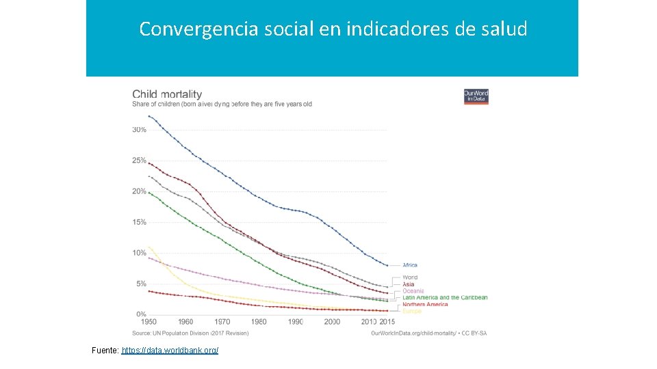 Convergencia social en indicadores de salud Título 1 Fuente: https: //data. worldbank. org/ 