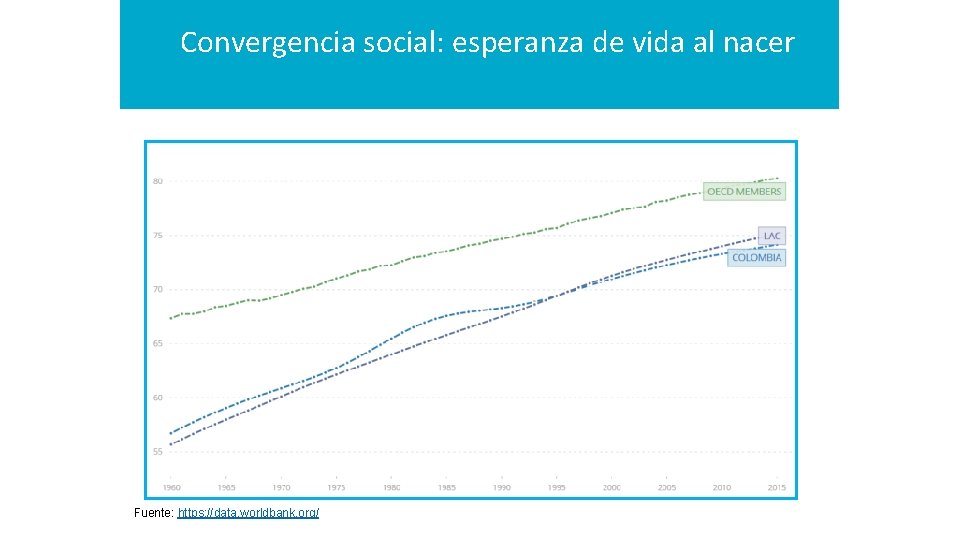 Convergencia social: esperanza de vida al nacer Título 1 Fuente: https: //data. worldbank. org/