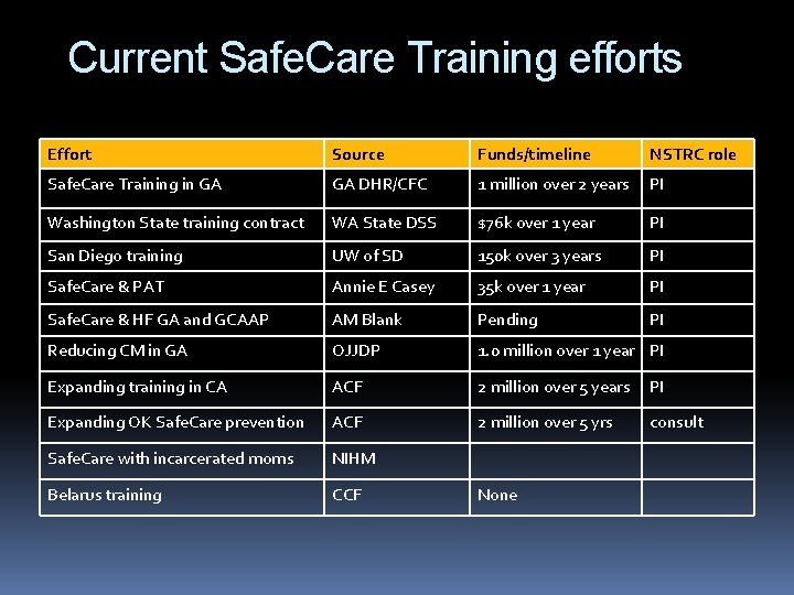 Current Safe. Care Training efforts Effort Source Funds/timeline NSTRC role Safe. Care Training in