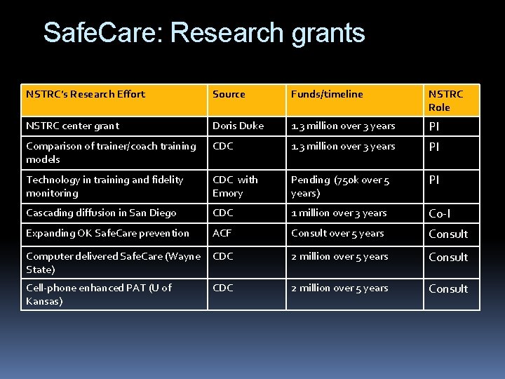 Safe. Care: Research grants NSTRC’s Research Effort Source Funds/timeline NSTRC Role NSTRC center grant