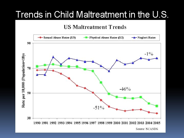 Trends in Child Maltreatment in the U. S. 