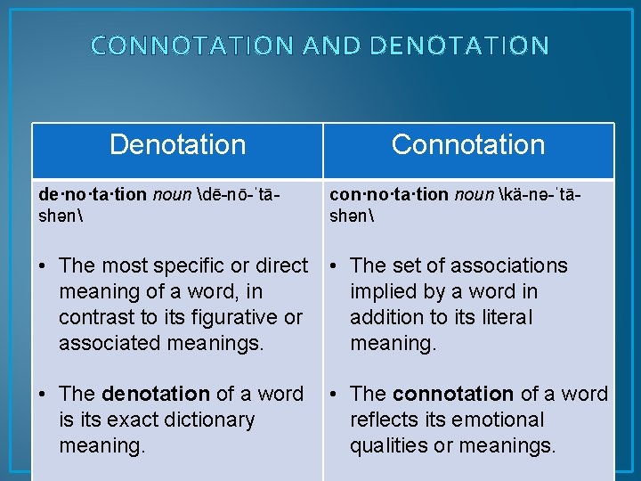 CONNOTATION AND DENOTATION Denotation Connotation de·no·ta·tion noun dē-nō-ˈtāshən con·no·ta·tion noun kä-nə-ˈtāshən • The most